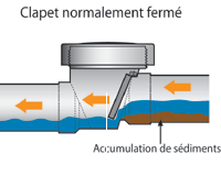 Plombier Pointe-aux-Trembles - Anti-béliers